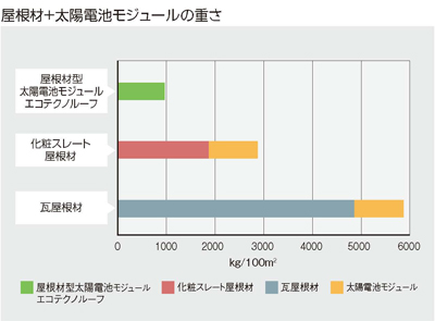 屋根材の比較表