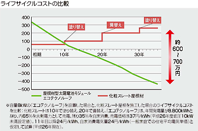 コストの比較表