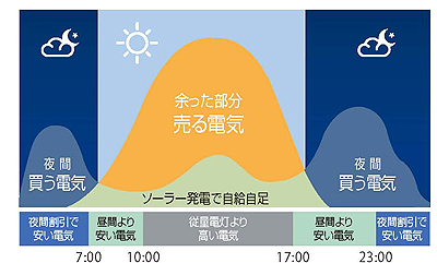 電力の活用表