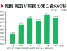 数字から見る転倒事故