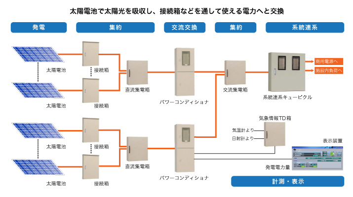 太陽光発電システム構成図