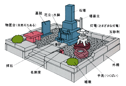 墓石、各部の名称